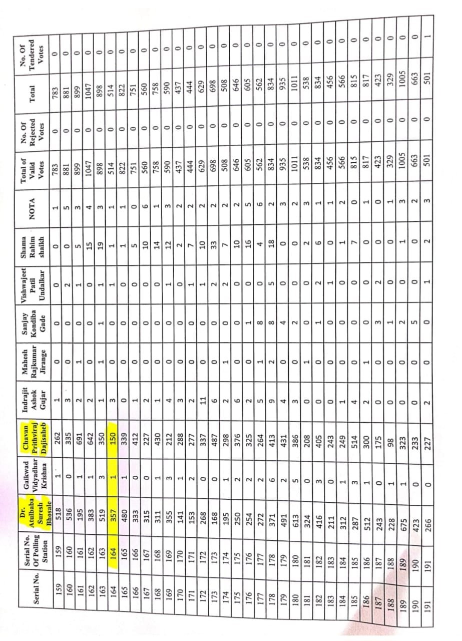 मतदान केंद्र क्रमांक 164 मधील मतदानाबाबत समाज माध्यमांमध्ये चुकीची माहिती* *नागरिकांनी विश्वास ठेवू नये : 260 कराड दक्षिण विधानसभा मतदार संघाचे निवडणूक निर्णय अधिकरी