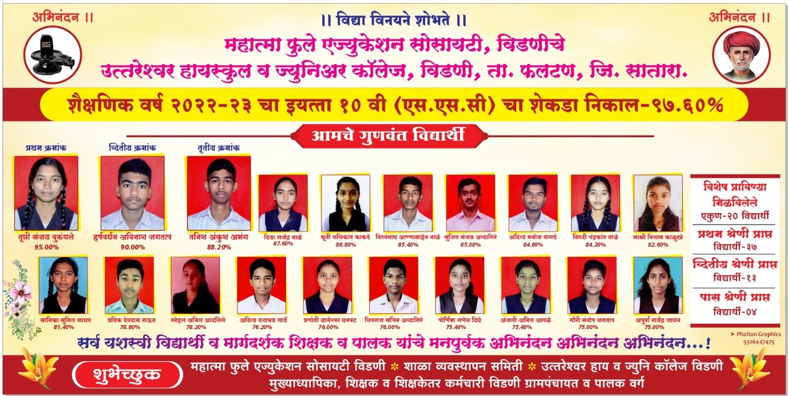 उत्तरेश्वर हायस्कूल व ज्युनिअर कॉलेज विडणीचे  एस. एस.सी.परीक्षेत उज्ज्वल यश : 97.36 टक्के निकाल